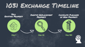 1031 Exchange Timeline