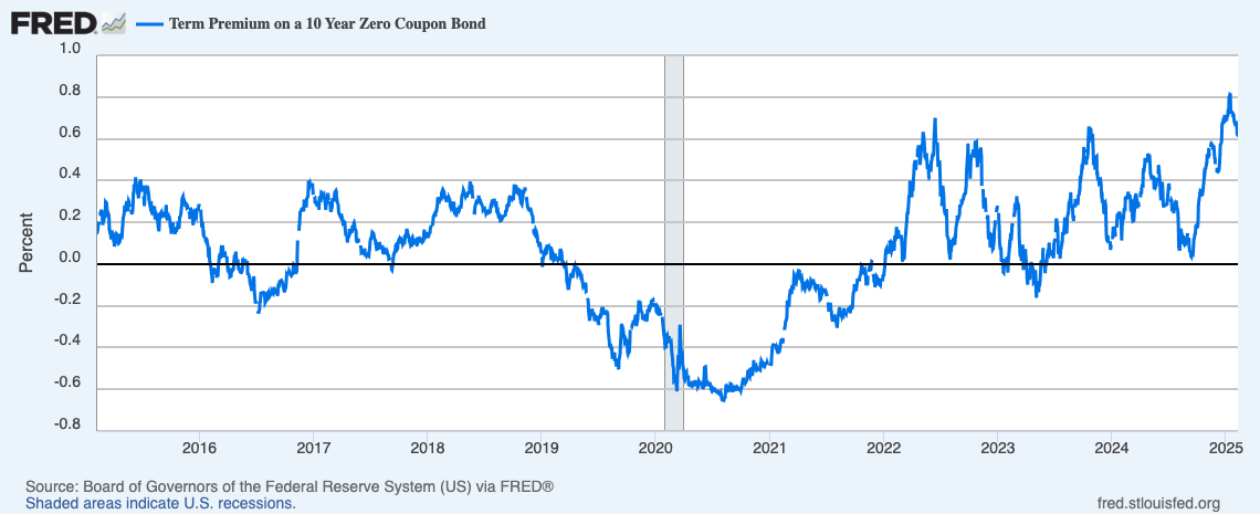 10-term premium